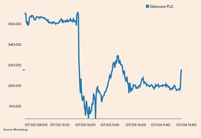 Notowania akcji Glencore w tym tygodniu