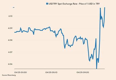 Notowania USD/TRY w środę