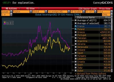 Notowania CDS-ów Polski i Francji (źródło: Bloomberg)