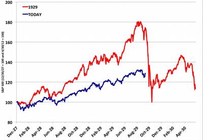Wykres obrazujący niepokojące podobieństwo z zachowaniem proporcji. Źródło: BusinessInsider.com.
