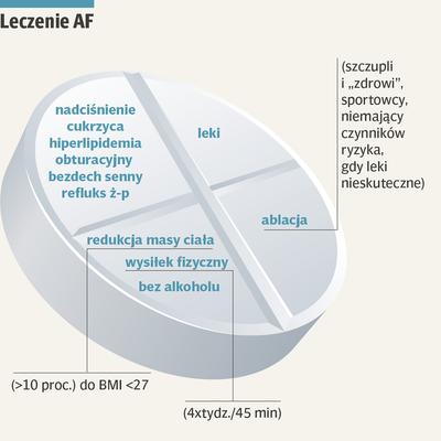 Infografika: leczenie migotania przedsionków