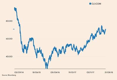 Ropa WTI od września 2014 roku