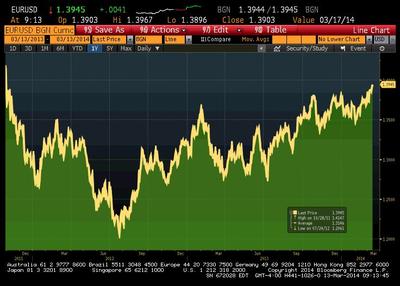Notowania EUR/USD od października 2011