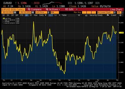 Notowania EUR/USD