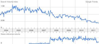 Liczba zapytań "giełda" w google od 2004 r. Początek 2004 r. = 1