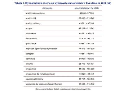 Zarobki w CIA (źródło: wynagrodzenia.pl)