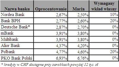Porównanie kredytów w CHF na kowtę 300 tys. zł