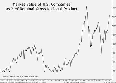Stosunek wartości rynkowej spółek notowanych na giełdzie nowojorskiej do produktu narodowego brutto USA. Źródło: Bloomberg.