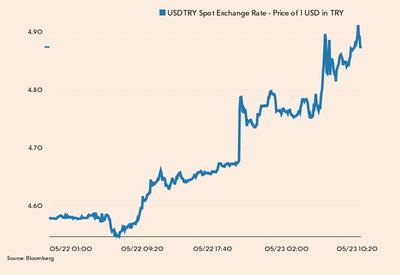 Notowania USD/TRY we wtorek i środę