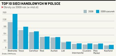 Największe sieci w Polsce