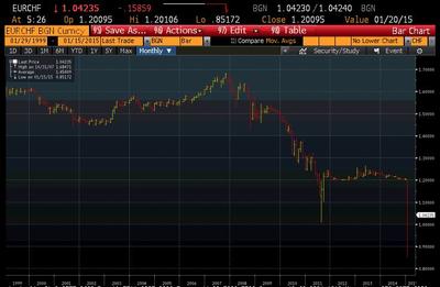 EURCHF