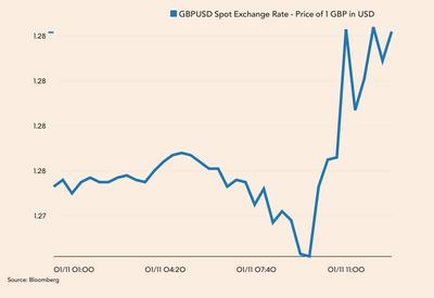 Notowania GBP/USD w piątek