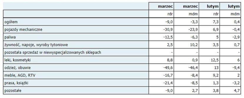 Gus Sprzeda Detaliczna W Marcu Spad A O Proc Puls Biznesu Pb Pl