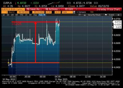 Złoty traci niespełna 1 proc. do euro