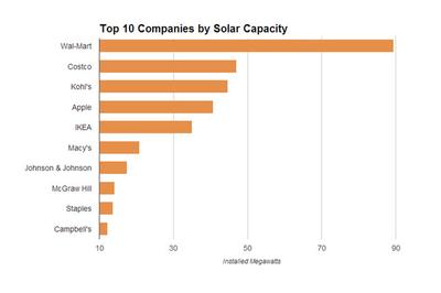źródło: Solar Energy Industries Association