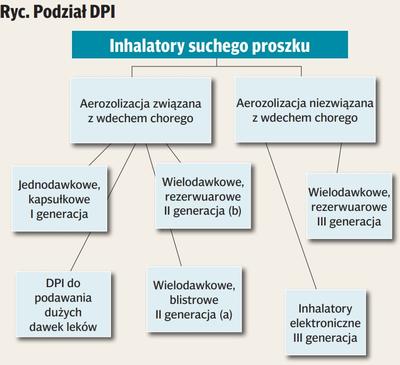 Rycina: Podział inhalatorów suchego proszku (DPI)