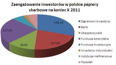 Zaangażowanie grup inwestorów na polskim rynku obligacji wg danych Ministerstwa Finansów