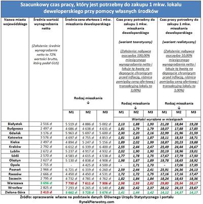 Szacunkowy czas pracy potrzebny do zakupu 1 mkw. mieszkania z własnych środków.