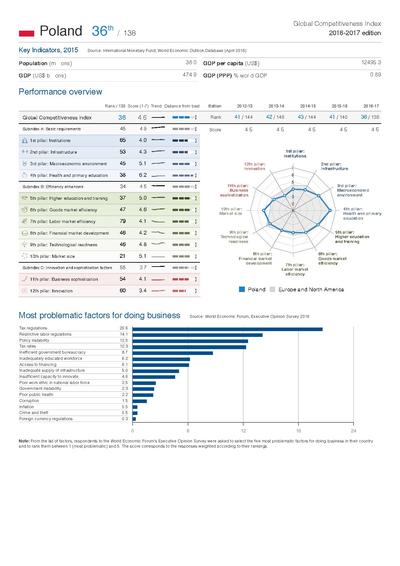 Polska WEF