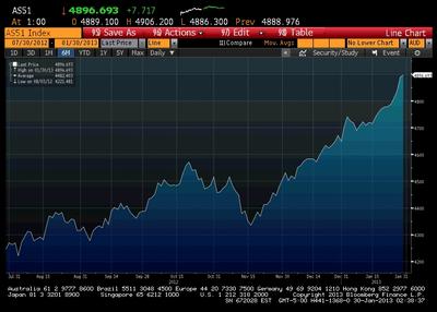 Indeks S&P/ASX 200 (źródło: Bloomberg)