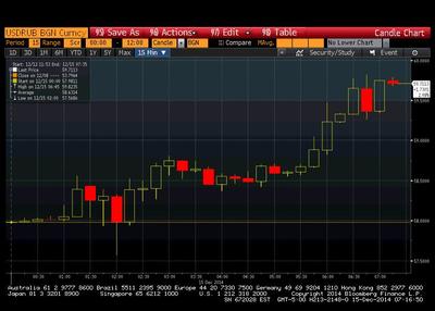 Notowania USD/RUB w poniedziałek