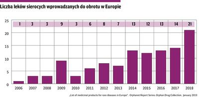 Infografika: Liczba leków sierocych wprowadzanych do obrotu w Europie