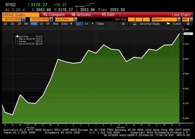 DFM Index od 21 stycznia