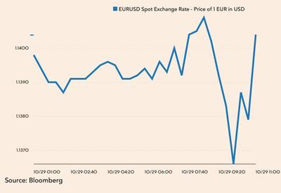 Notowania EUR/USD w poniedziałek