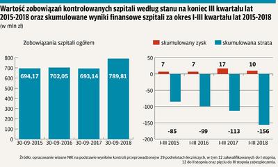 Infografika: Wartość zobowiązań kontrolowanych szpitali według stanu na koniec III kwartału lat 2015-2018 oraz skumulowane wyniki finansowe szpitali za I-III kwartał lat 2015-2018