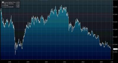 Notowania południowoafrykańskiego randa w USD. Źródło: Bloomberg.