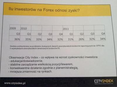 Jak radzą sobie Amerykanie na rynku forex