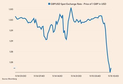 Notowania GBP/USD w środę i czwartek