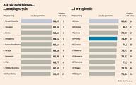 Doing Business: Polska sześć oczek w dół