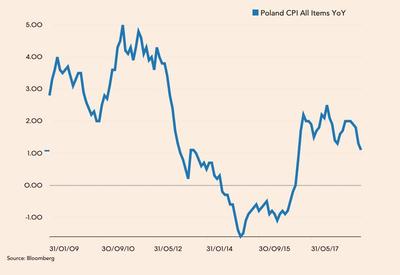 Inflacja CPI YoY w Polsce przez ostatnie 10 lat
