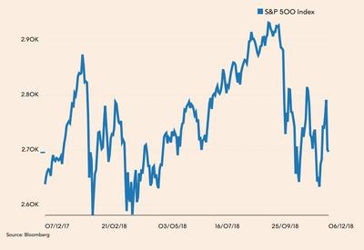 S&P500 przez ostatni rok
