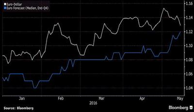 Mediana zbieranych przez Bloomberga prognoz dla pary EURUSD na koniec 2016 r. (linia niebieska), na tle kształtowania się kursu euro do dolar (linia biała)