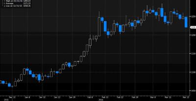 Notowania złota w USD