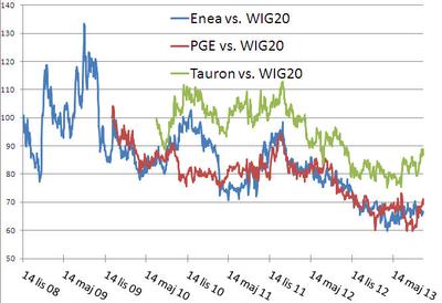 Spółki energetyczne kontra WIG20