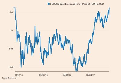 Notowania EUR/USD od grudnia 2014 roku