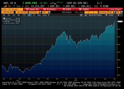 źródło: Bloomberg