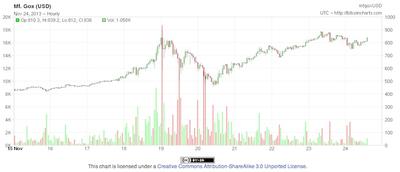 Wykres dla Mt.Gox (USD) (źródło: bitcoincharts.com)