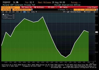 Źródlo: Bloomberg