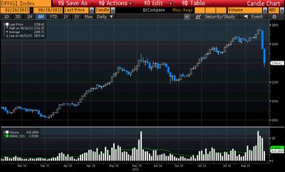 Ostatnie 6 miesięcy głównego indeksu giełdy w Dubaju, źródło: Bloomberg