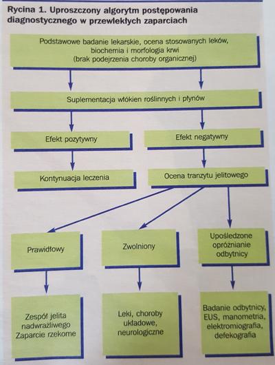 Uproszczony algorytm postępowania diagnostycznego w przewlekłych zaparciach