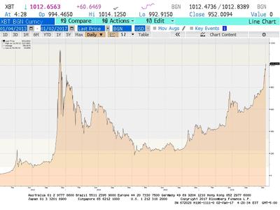 Notowania spot bitcoin/USD