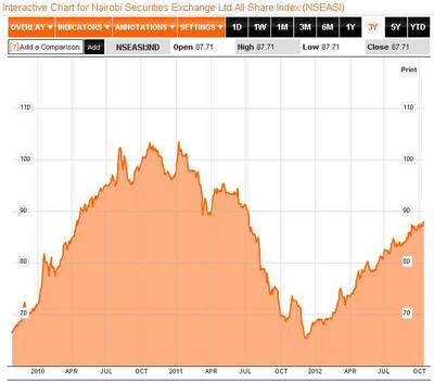 Nairobi Securities Exchange Ltd All Share Index (źródło: Bloomberg)