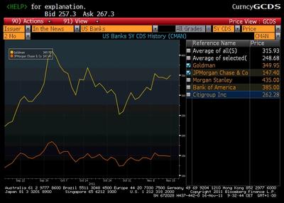 CDS w posiadaniu banków Goldman Sachs i JP Morgan