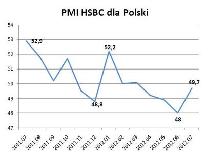 Źródło: HSBC