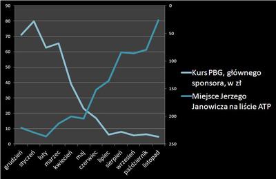 Kurs PBG i pozycja Janowicza w rankingu ATP, źródło: Puls Biznesu