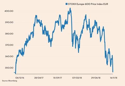 Stoxx 600 przez ostatnie dwa lata